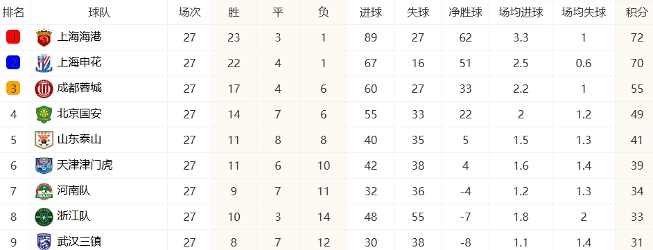 中超格局：上海雙雄穩(wěn)坐前二，武漢三鎮(zhèn)保級(jí)無憂